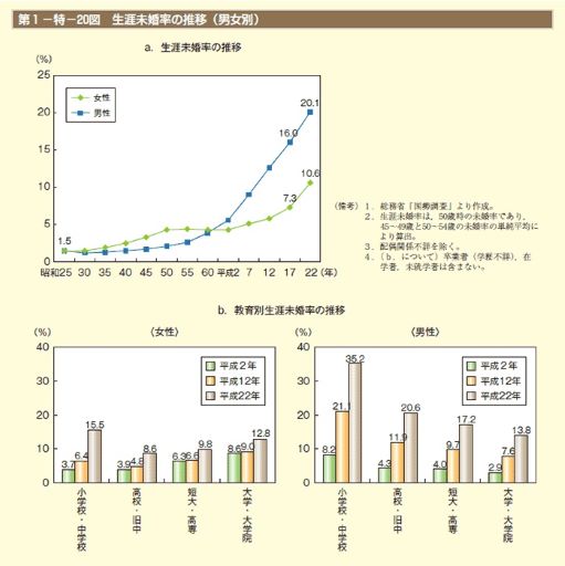 未婚率zuhyo01-00-20生涯 s.jpg